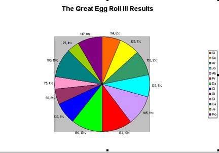 pie chart results